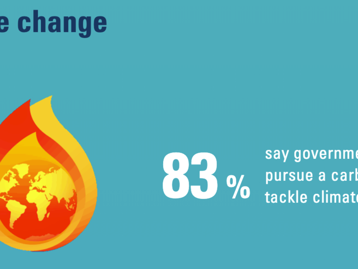 Most wanted government action on climate change