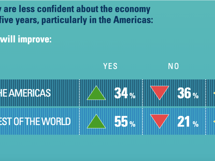 Only a third said they think the American economy will get better.