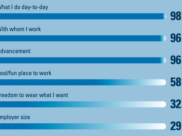 When it comes to careers, employer size didn