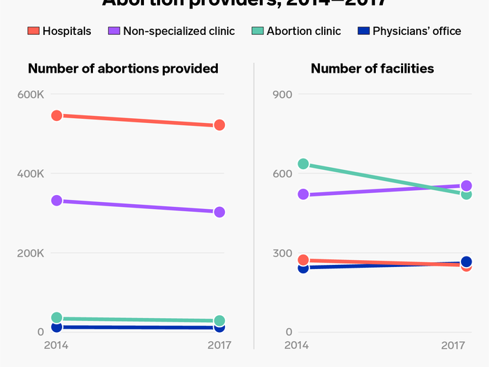 In that time period, the total number of facilities providing abortions slightly increased by 2%.