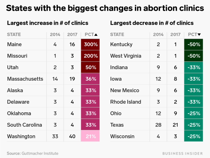 Predominately Northeastern and Western states gained new abortion providers in 2017, while the South and the Midwest lost the greatest proportion of abortion providers.