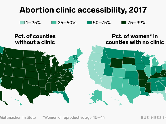 As of 2017, 89% of US counties have no abortion clinic, with 38% of women of reproductive age, defined as ages 15-44, living in those counties.