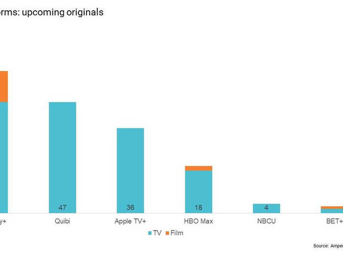 Disney Plus leads the way in original content for new streaming services, according to a study from Ampere Analysis.