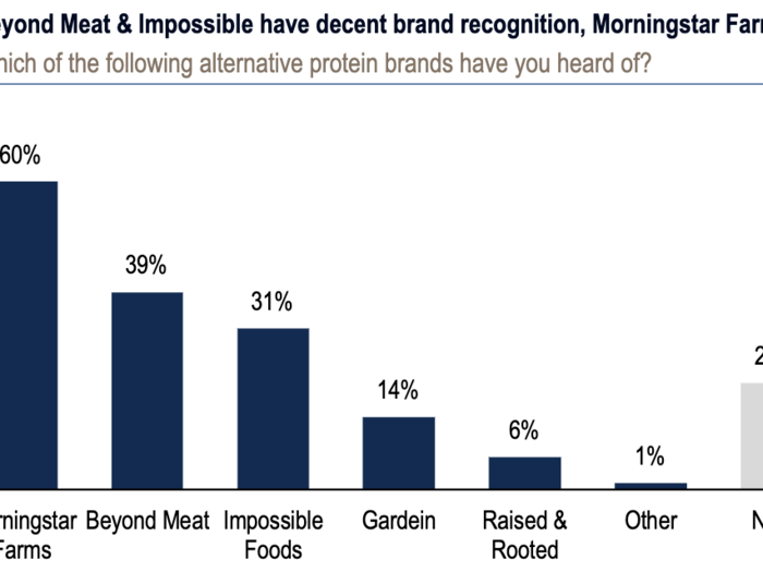 7. Beyond Meat isn’t the most recognized brand — Morningstar Farms is