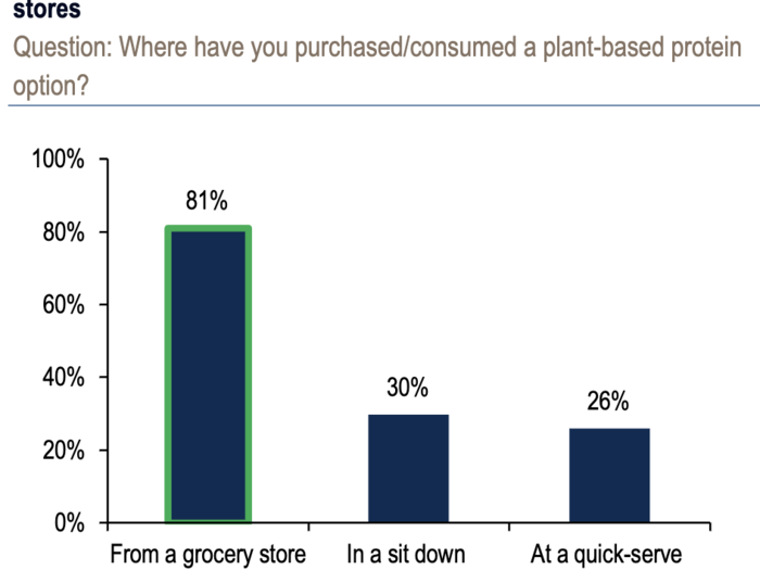 5. Most people buy plant-based meat in grocery stores