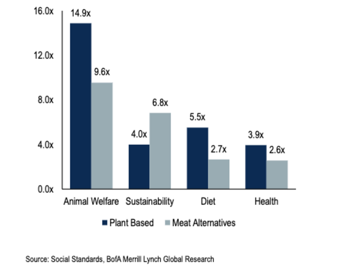 3. Animal welfare is a big reason people buy plant-based meat, but health is important too