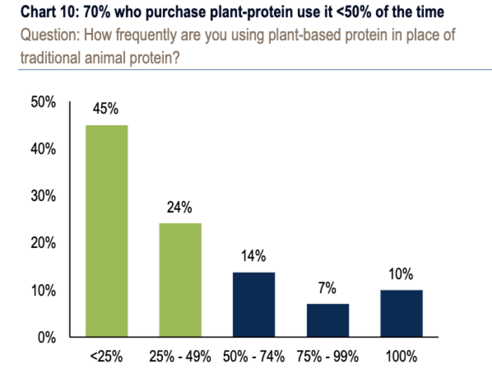 2. Most people use it as a supplement to animal based proteins — not a substitute