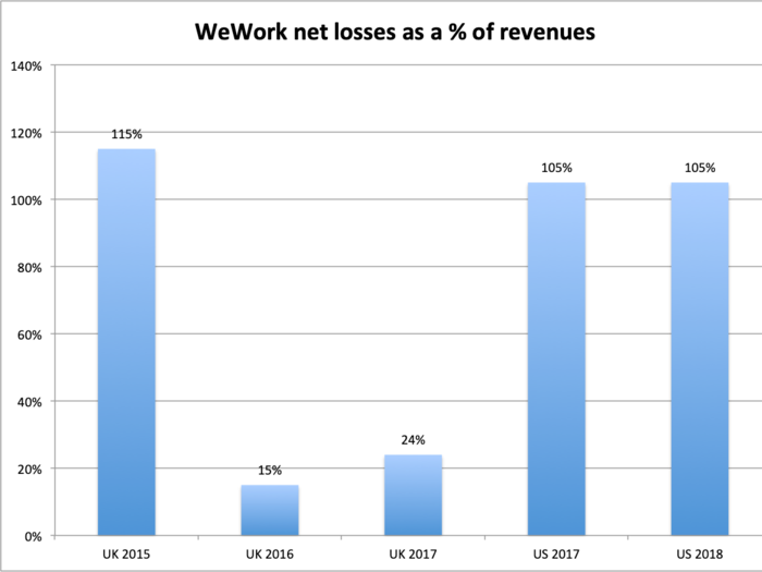 SEPTEMBER 17: WeWork bonds fell at a record pace after the company delayed its plan to go public.