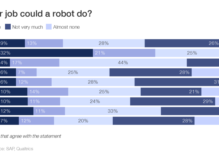 ​How much of your job could a robot do?