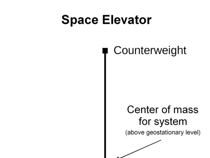 The basic design of a space elevator would involve a cable, or "tether," that could stretch from an anchor on the ground to a counterweight in space.