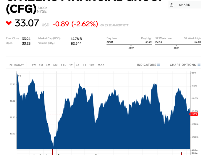 Citizens Financial Group (CFG)