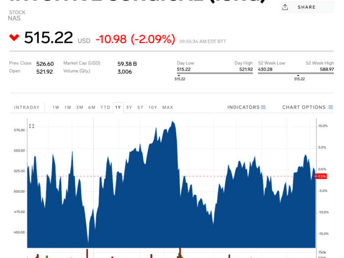 Intuitive Surgical (ISRG)