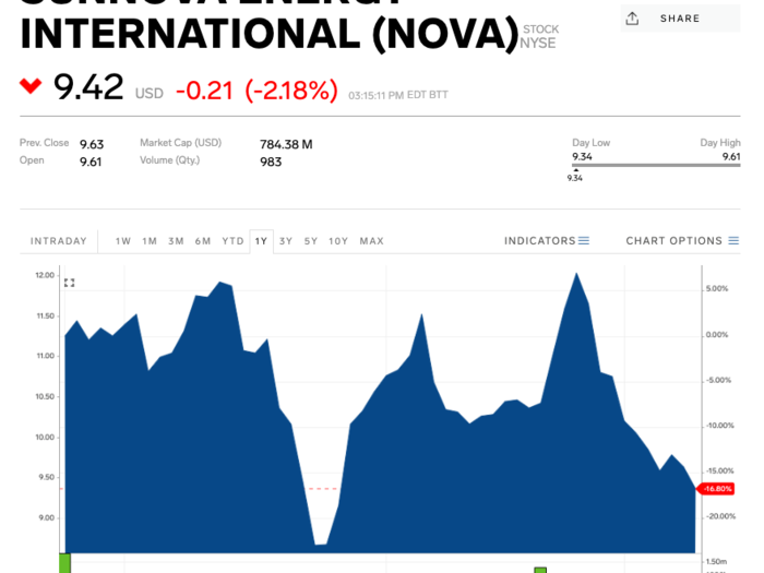 Sunnova Energy (NOVA)