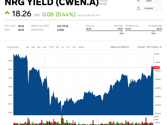 Clearway Energy (CWEN)