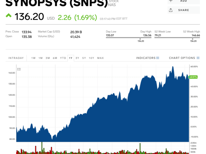 Synopsys (SNPS)