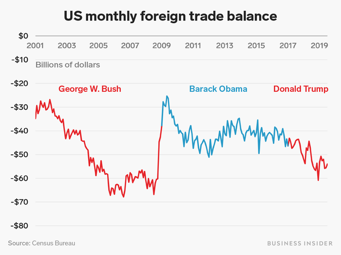 Trade is one of Trump