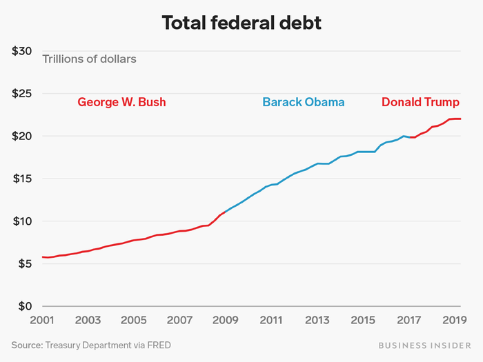 As a result of those deficits, the total federal debt has increased over the last three presidents and is now over $22 trillion.