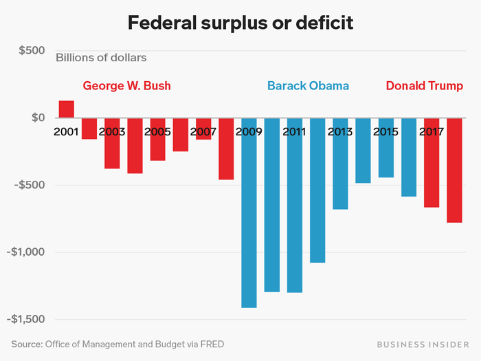 The federal deficit ballooned in the 2009 fiscal year, as the government ramped up spending and tax revenues fell in the wake of the crisis. Deficits shrank in subsequent years, but have increased under Trump.