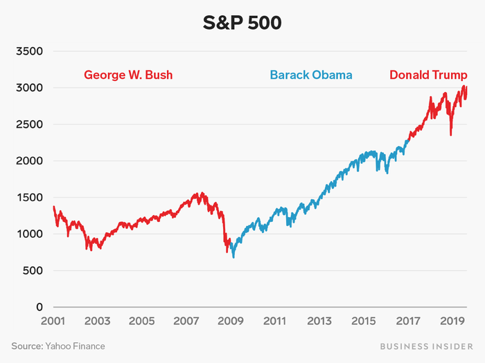 The stock market hit its bottom early in Obama