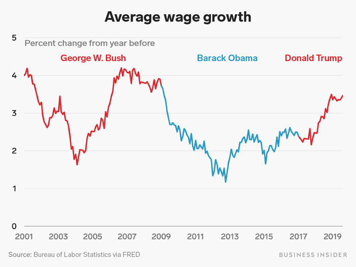 Wage growth for non-supervisory and production workers in the private sector slowed down after the recession, but has picked up during President Trump