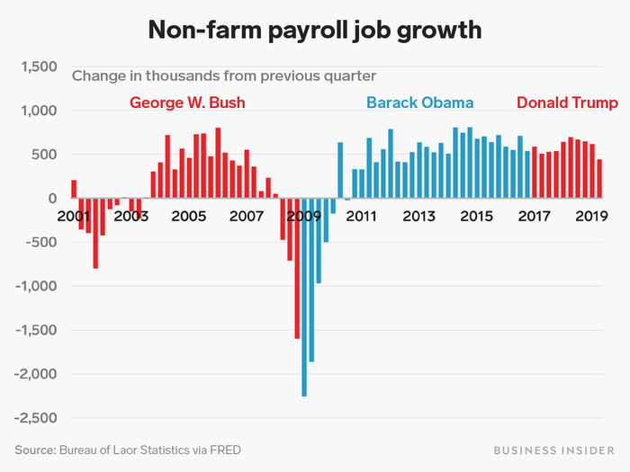 Job growth, another key labor market measure, followed a similar pattern. The Great Recession destroyed millions of jobs per quarter, but the economy has steadily added around 200,000 jobs per month since President Obama