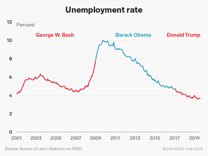 Unemployment shot up dramatically during the financial crisis at the end of George W. Bush