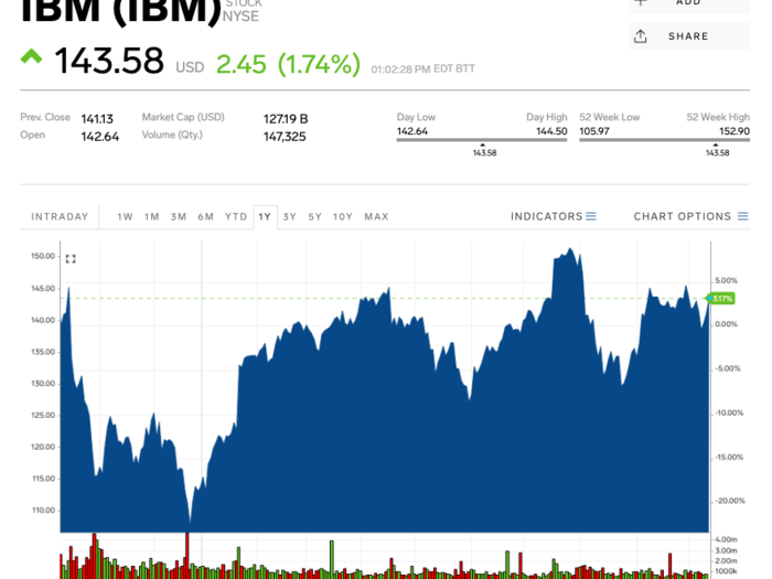 IBM Corp. (IBM) — October 16