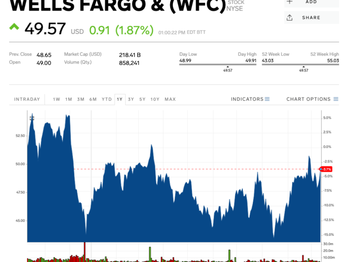 Wells Fargo (WFC) — October 15