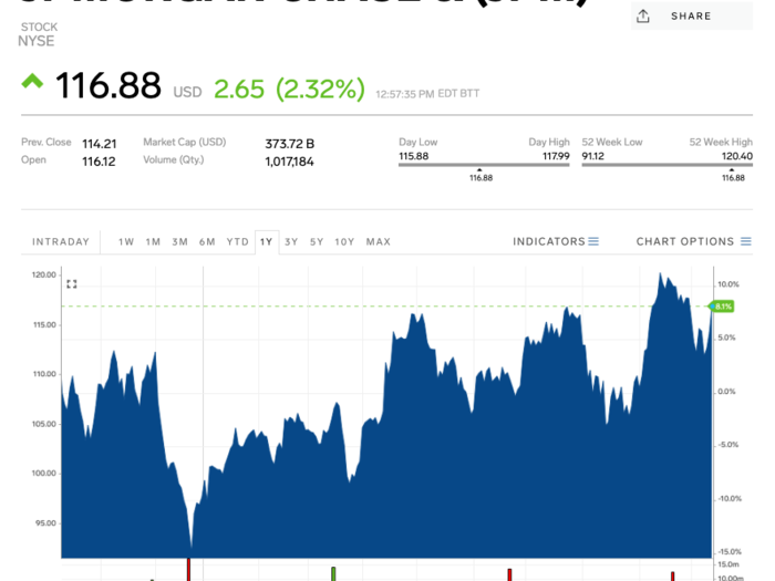 JPMorgan Chase (JPM) — October 15