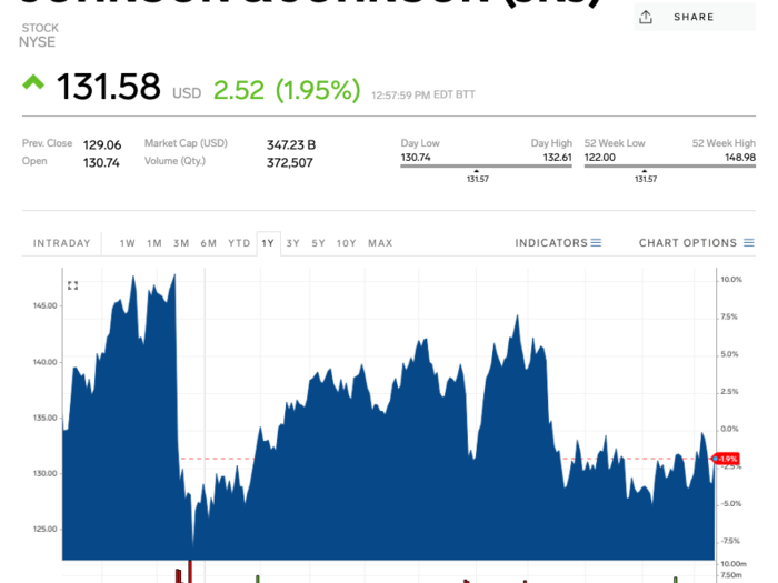 Johnson & Johnson (JNJ) — October 15