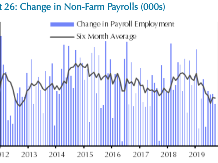 Growth in US jobs is slowing