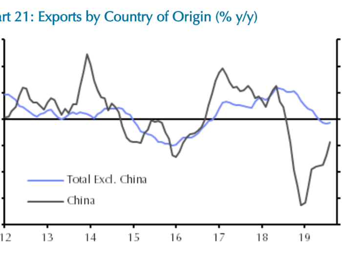 Exports to China have dropped