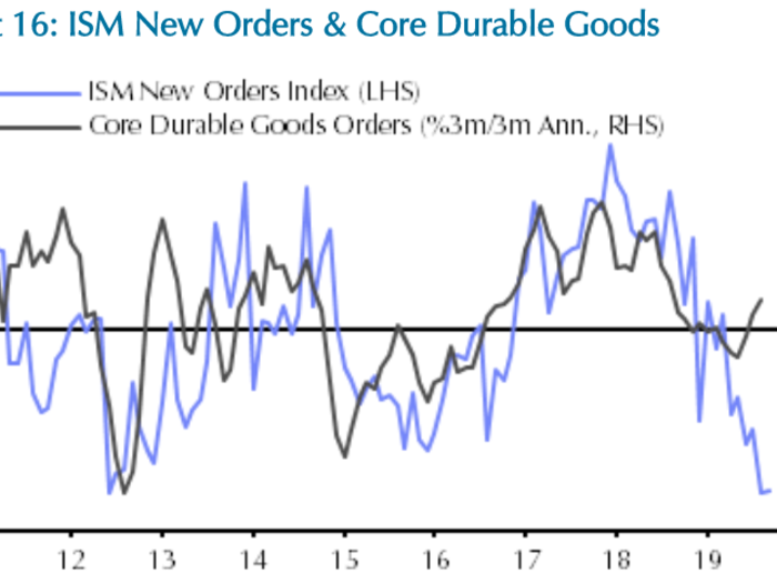 The trade war has hit new factory orders