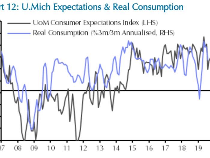 Consumer confidence remains strong