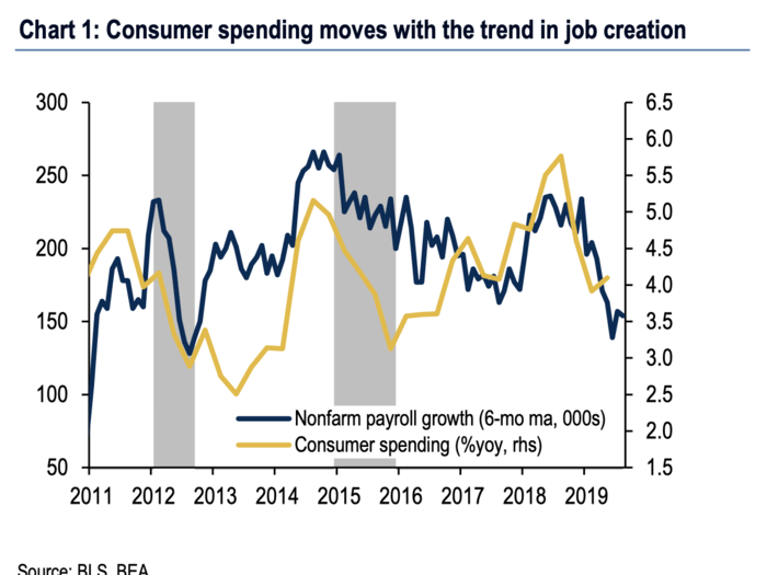 Slowing job creation