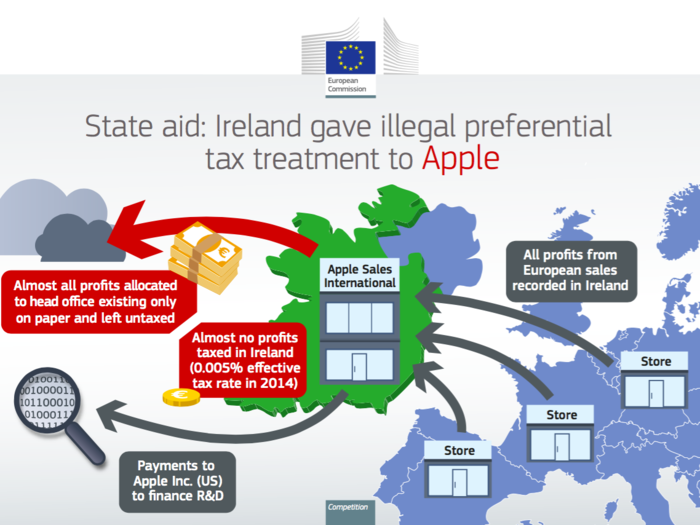 2016: Apple ordered to pay €13 billion in EU back taxes after receiving tax breaks from Ireland that were ruled illegal