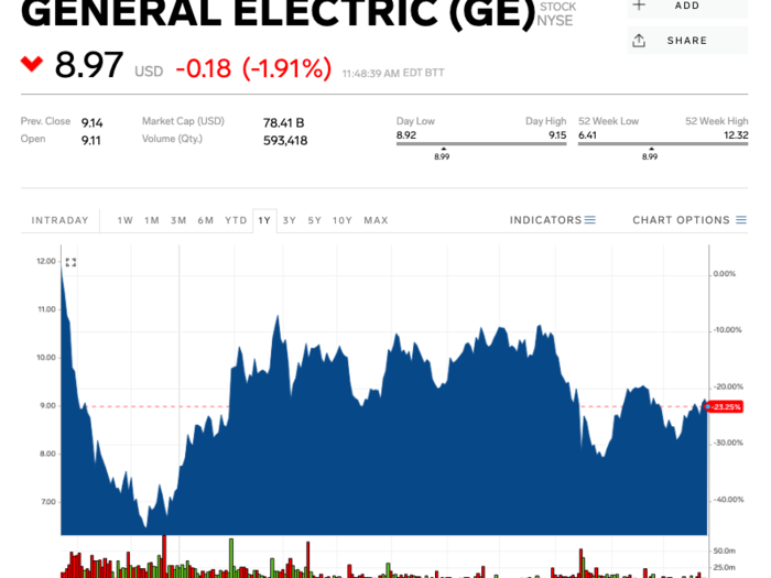 General Electric (GE) — October 30