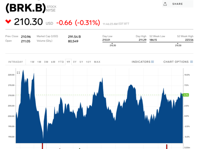 Berkshire Hathaway (BRK.B) — November 1