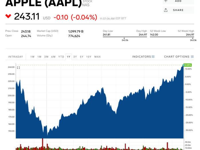 Apple (AAPL) — October 30