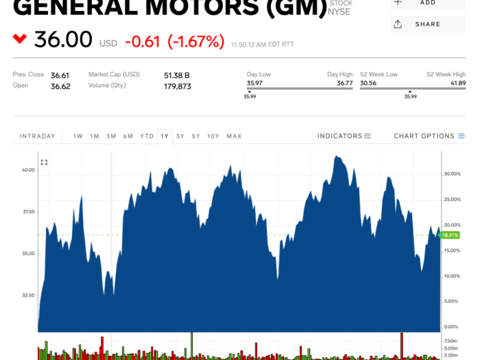 General Motors (GM) — October 29