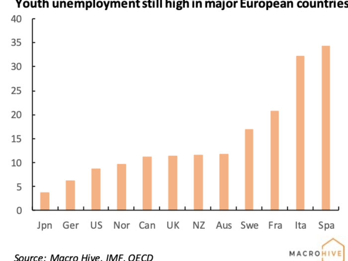 10. Youth unemployment will lead to instability.