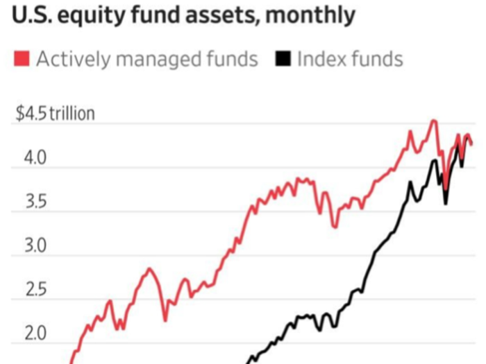 9. Index funds are popular