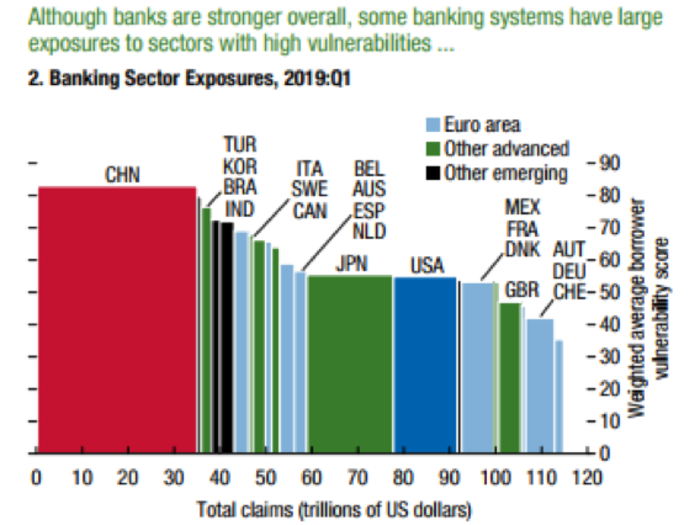 8. Chinese banks look vulnerable.