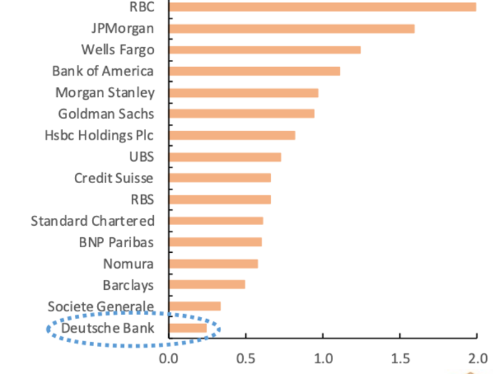 7. European bank valuations are terrible.