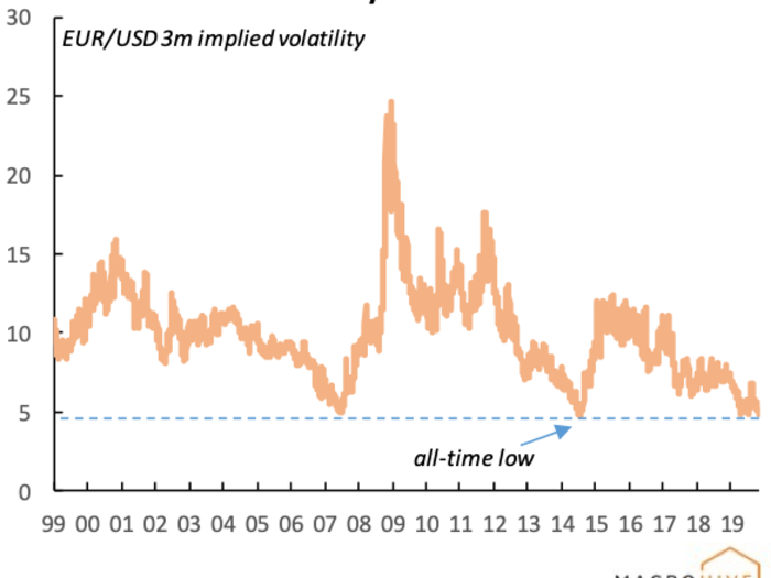 6. FX volatility at all-time lows.