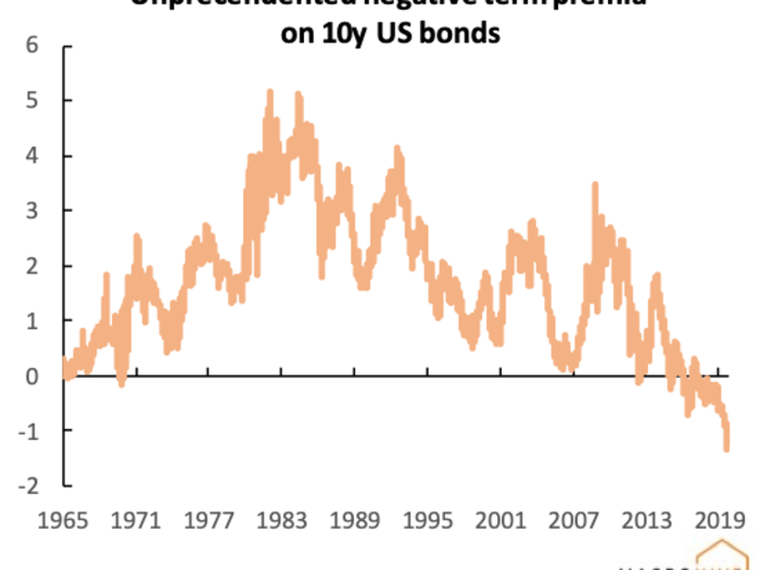 5. Negative term premia on long-dated US bonds is something we