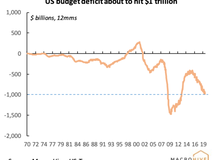 4. The US budget deficit about to hit $1 trillion.