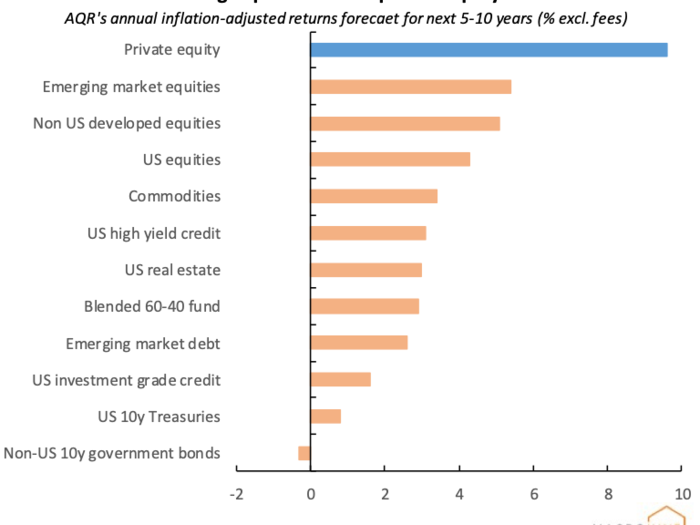 2. Huge expectations on private equity.