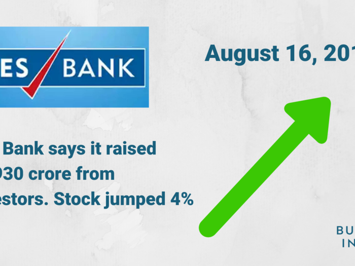 August 16, 2019: Yes Bank says it raised ₹1,930 crore from investors]