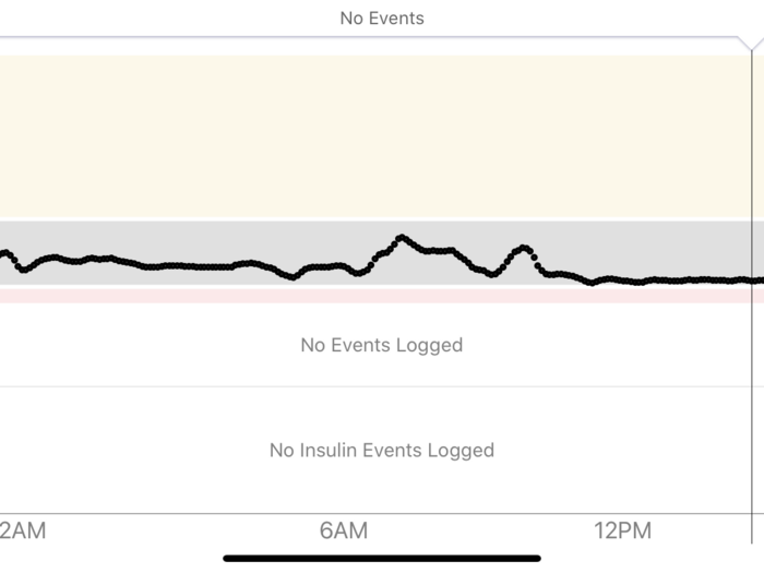 I had been curious what my blood sugar would do while I was out running, so I wore a continuous glucose monitor. That incredibly flat line starting around 10:30 is from while I was running. I had thought the Gatorade I had grabbed every two miles or so would send my blood sugar spiking, but it didn